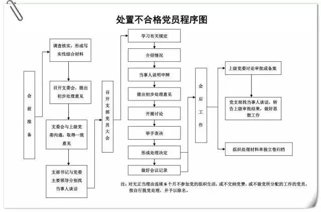 处置不合格党员程序图 .jpg