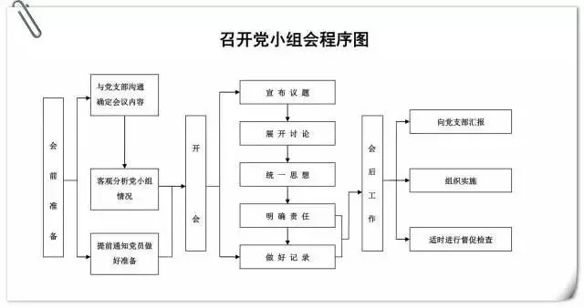 召开党小组会程序图.jpg