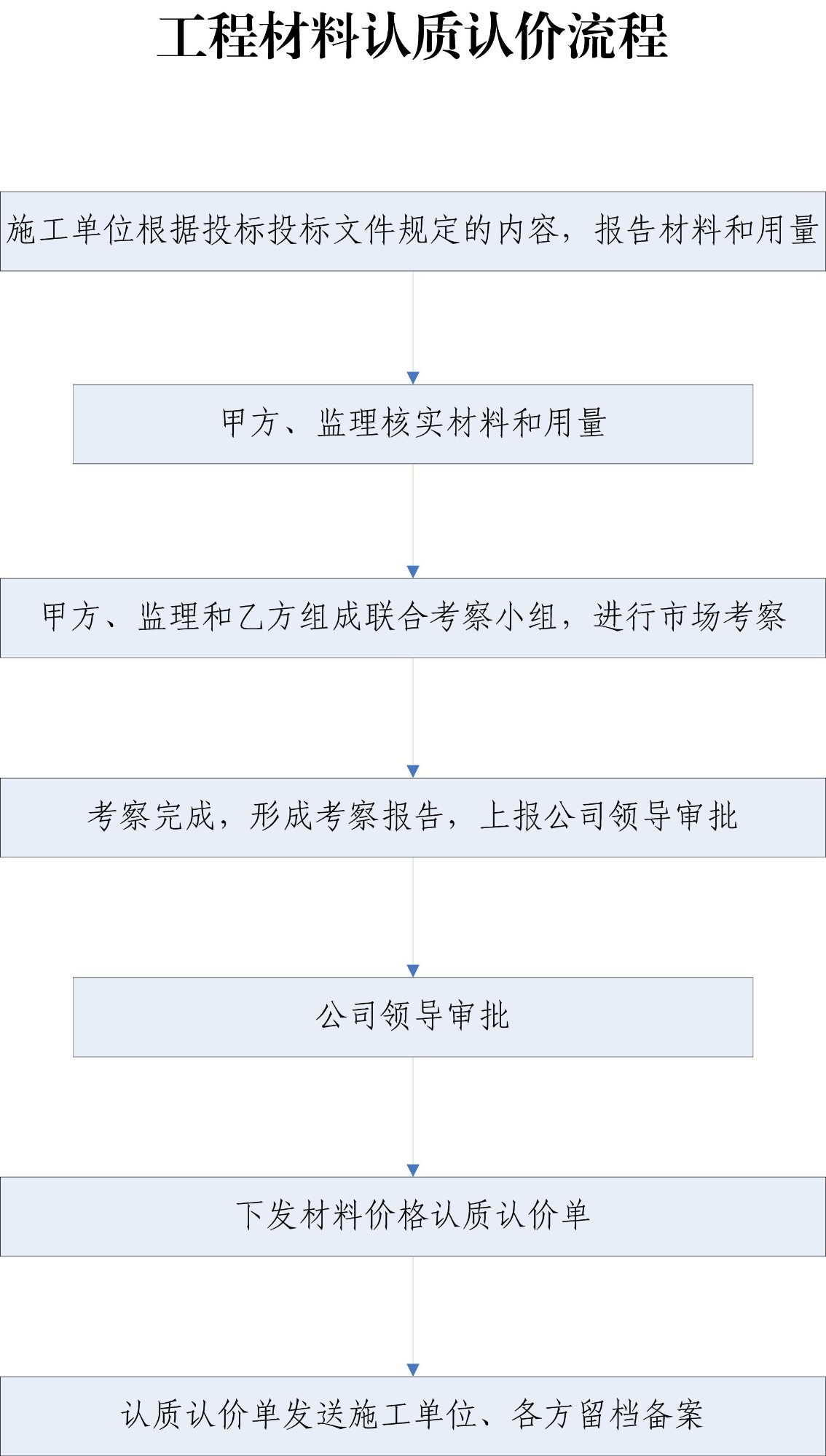 工程材料认质认价里路程.jpg